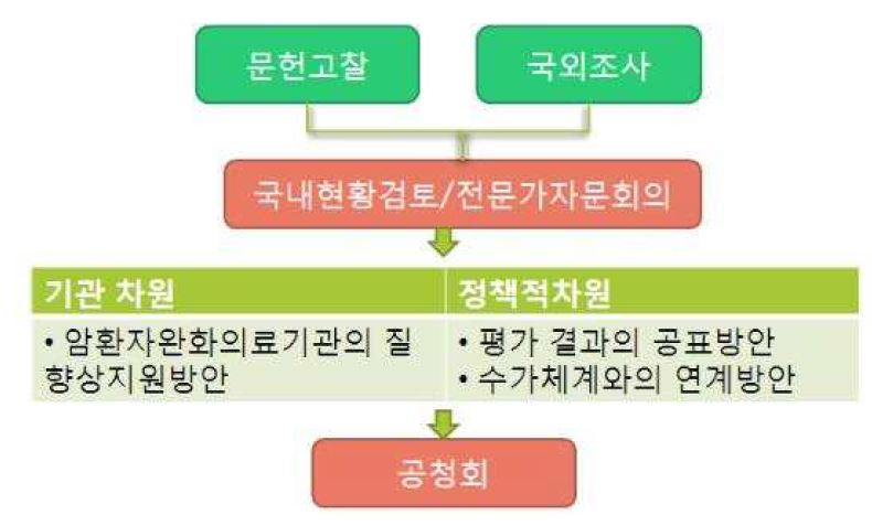 그림 21. 완화의료기관 평가결과의 활용방안 연구 개발 방법 모식도