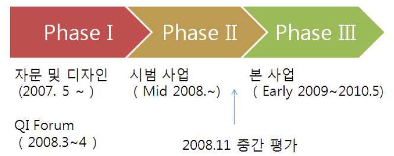 그림 33. NSAP의 3개년 프로젝트 과정