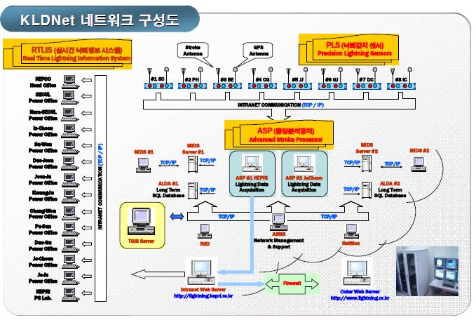 시스템 구성도