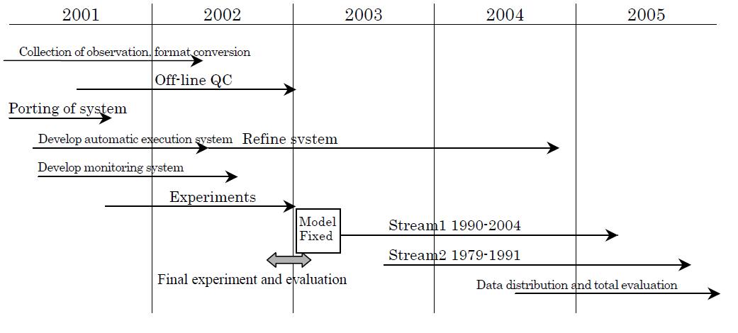 Summary schedule