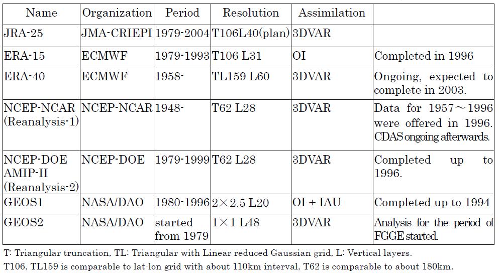 Comparison between JRA-25 and other reanalyses