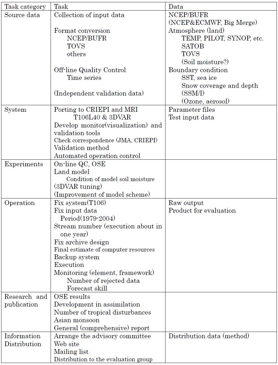 Tasks and related data Task category Task Data