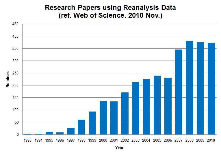재분석자료를 이용한 기상/기후분야 논문수 (2010년 11월 기준)
