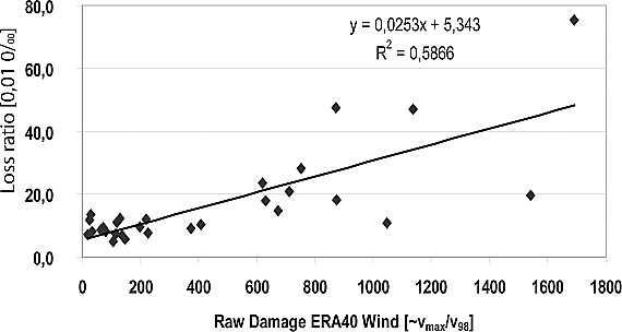 Regression between ERA40 derived “raw damage” values and loss ratios for Germanyfrom the German Insurance Association (GdV).