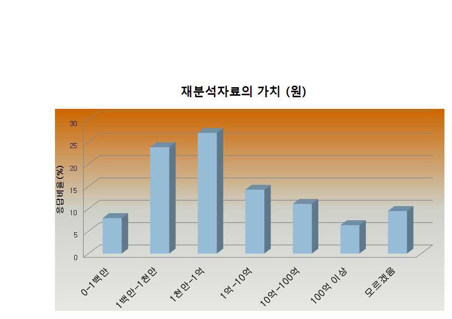 지역재분석자료의 경제적가치에 대한 수요자대상 설문결과