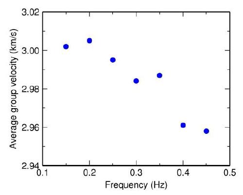 Variation of the spatially averagedRayleigh wave group velocities with respect to frequency over the whole area.