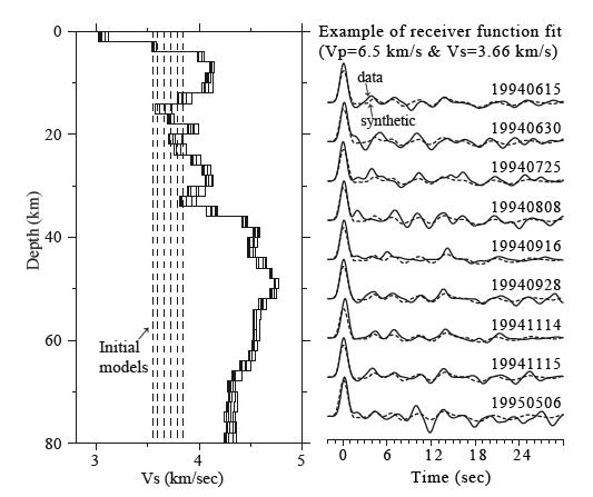 S-wave velocity profiles obtained from receiver functioninversion.