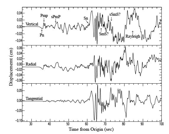 Three-component displacement seismograms of the 18 August 1994 LakeRukwa earthquake recorded at station PAND.