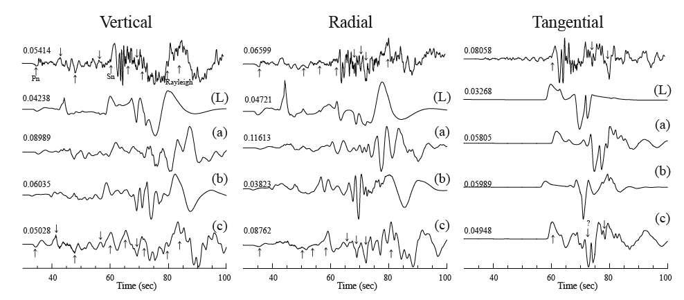 Comparison of synthetic seismograms with the broadbanddisplacement waveforms of the 18 August 1994 Lake Rukwa event recorded at station PAND.