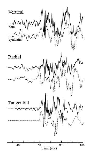 Comparison of the broadband displacementwaveforms of the 18 August 1994 Lake Rukwa earthquake recorded at station PAND with synthetic seismograms for the best fitting velocity model