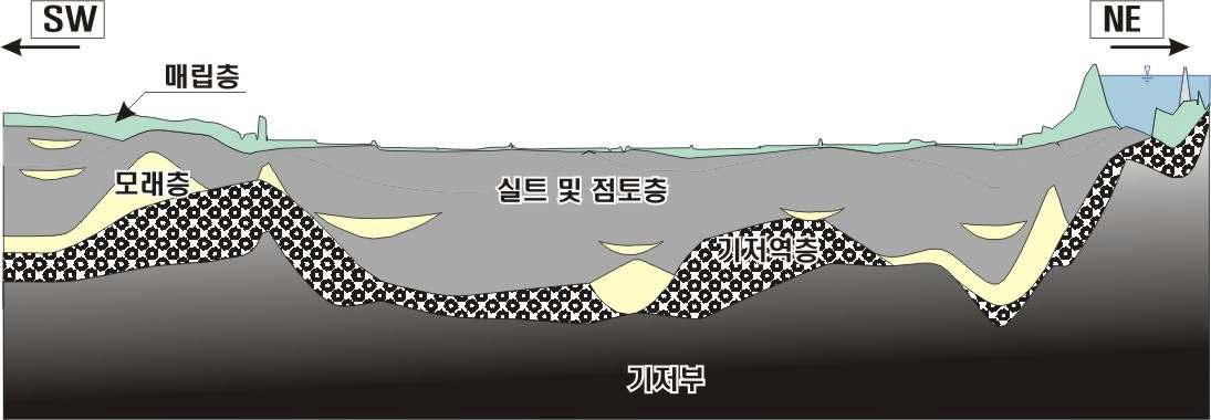 김해시 한림면 충적지 퇴적층의 수직분포도