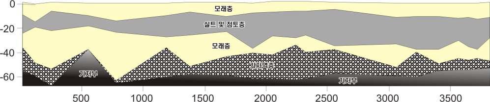 부산광역시 사상구 남해고속도로 공구 지역 퇴적층의 수직분포