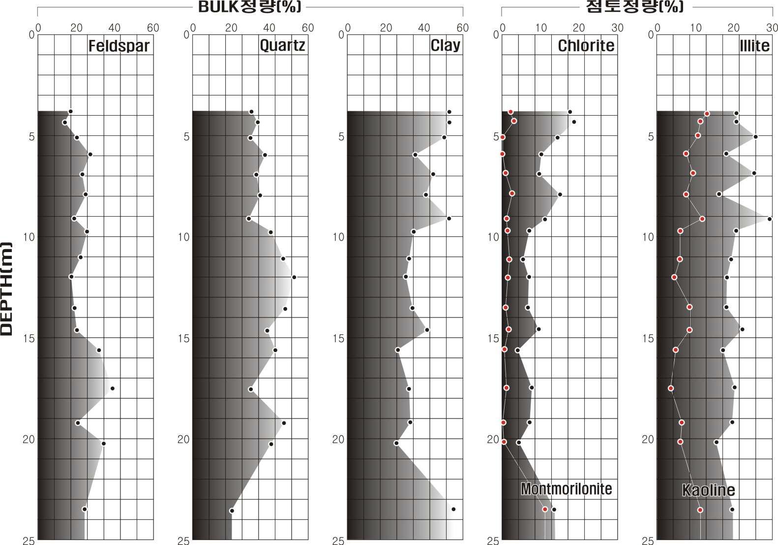 심도에 따른 광물구성비 변화