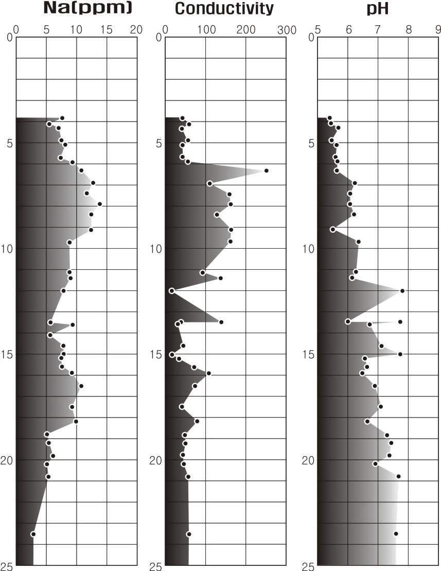 심도에 따른 지화학적 특성 분포도
