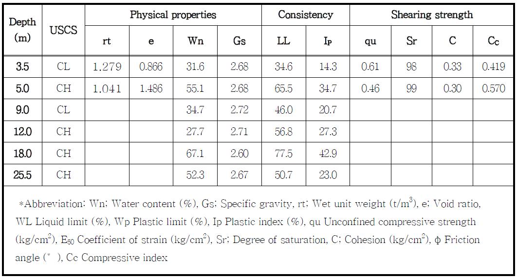 퇴적물 시료에 대한 지질공학적 특성 분석 결과.