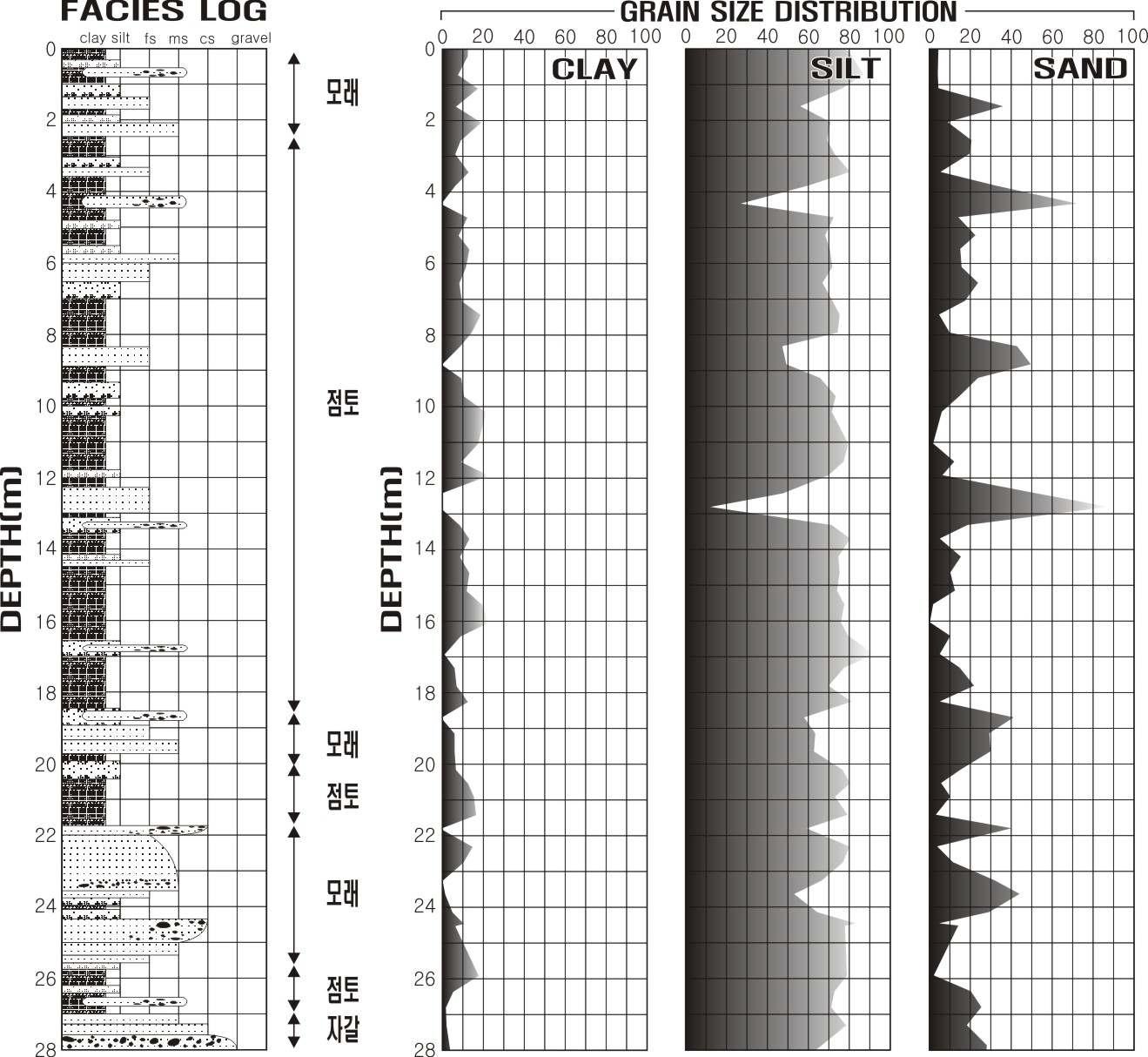 퇴적층의 심도에 따른 입도분포