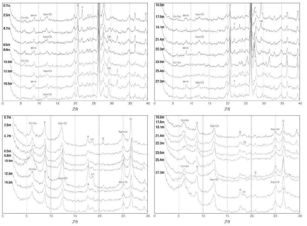퇴적물 시료에 대한 X-선 회절분석 결과