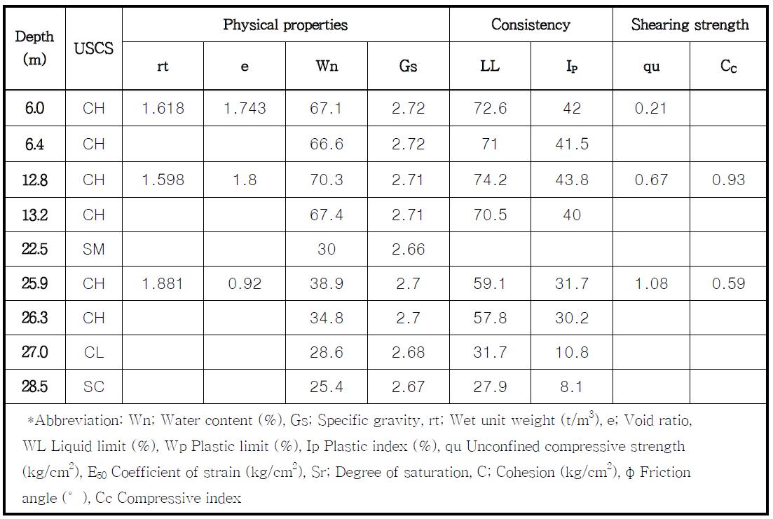 퇴적물 시료에 대한 지질공학적 특성 분석 결과.