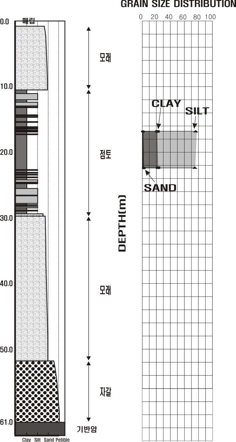 퇴적층의 심도에 따른입도분포