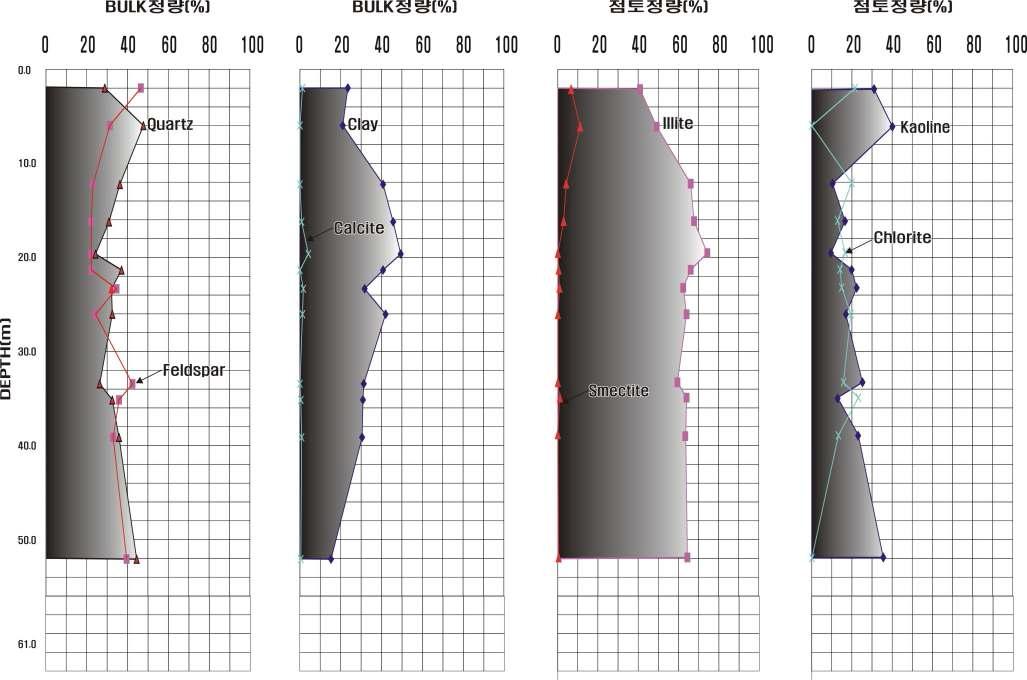 심도에 따른 광물구성비 변화