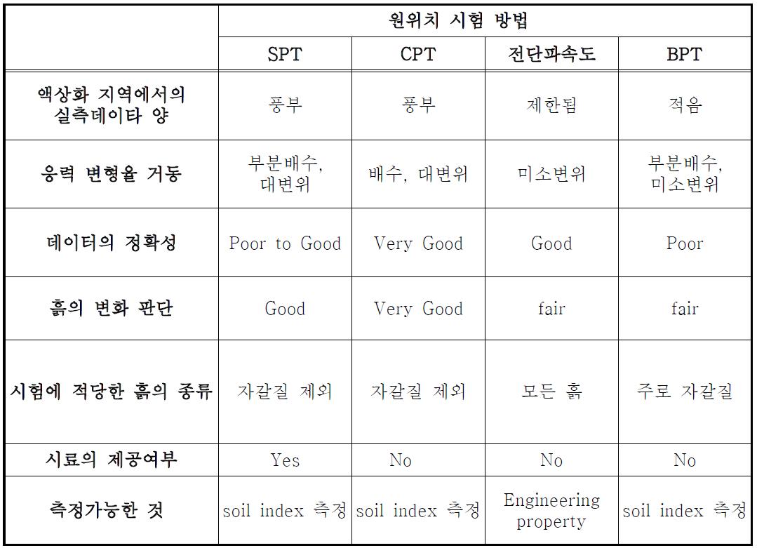 액상화 가능성 판단을 위한 원위치 시험법의 비교