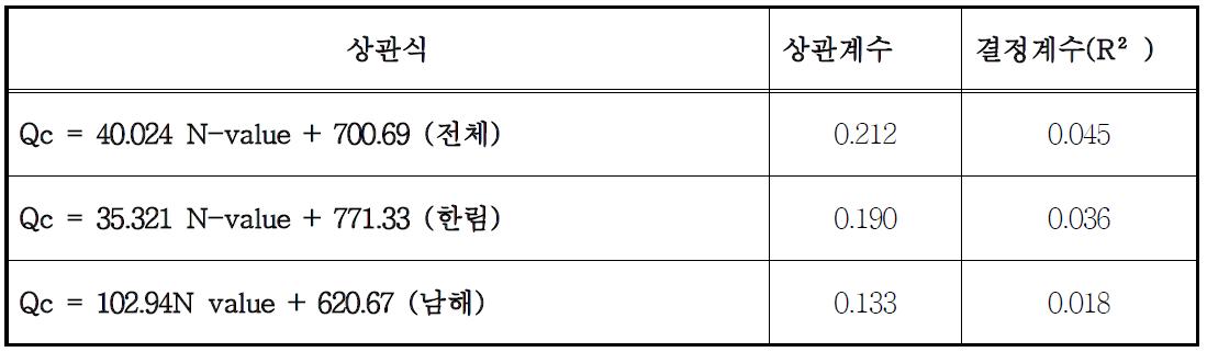 연구지역의 콘관입저항치(qc)와 표준관입저항치(N)와의 상관관계