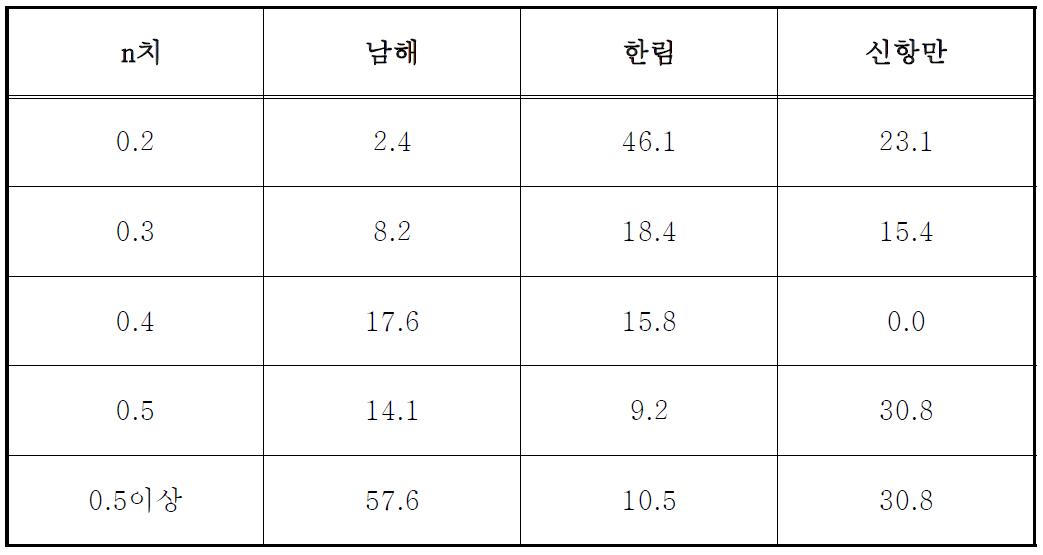 연구지역 시료의 n값 분포도 분석 결과