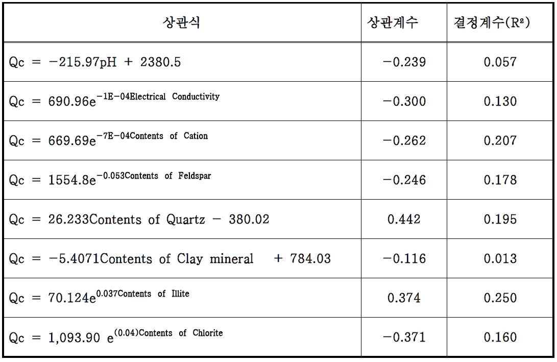 콘관입저항치와 관련된 광물 및 지화학적 변수들과의 상관관계