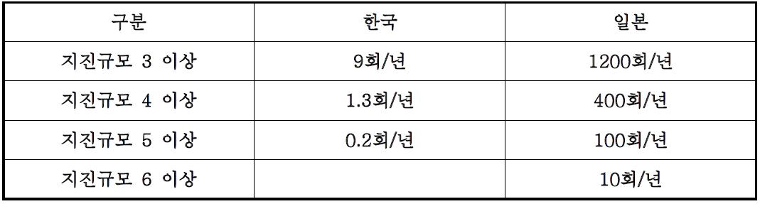 연평균 지질 발생 빈도