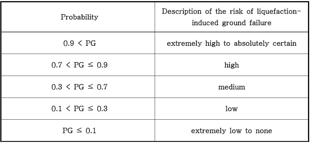 액상화 가능지수(PG)의 수치에 따른 지반파괴 발생가능성 분류