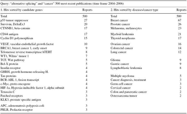 Alternative splicing과 cancer를 검색어로 한 NCBI database의 2004-2006년 검색결과