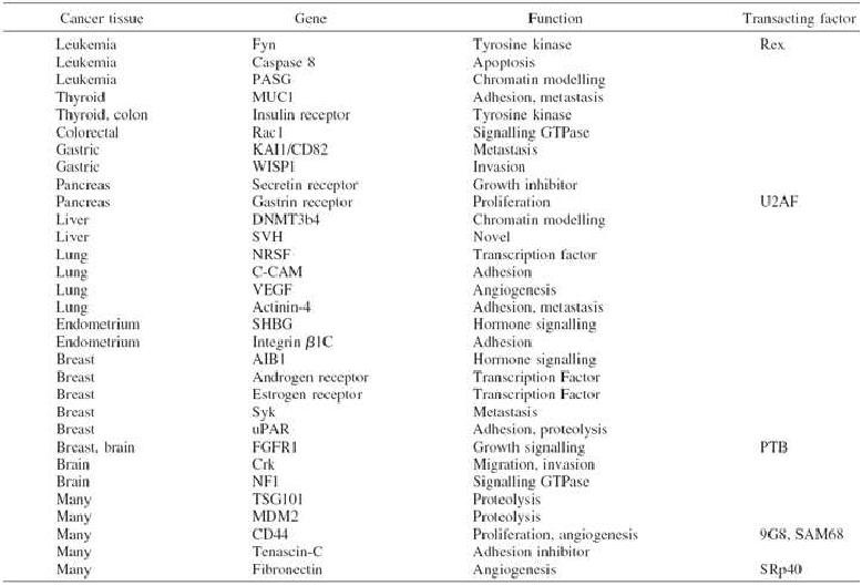 Seleted examples of cancer-specific alternative splicing.