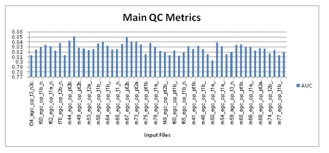 Area under curve 방법을 통한 normalization control diagnostics.