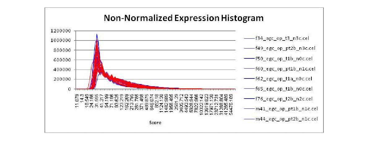 54개 array에 대한 Non-normalized expreesion histogram.