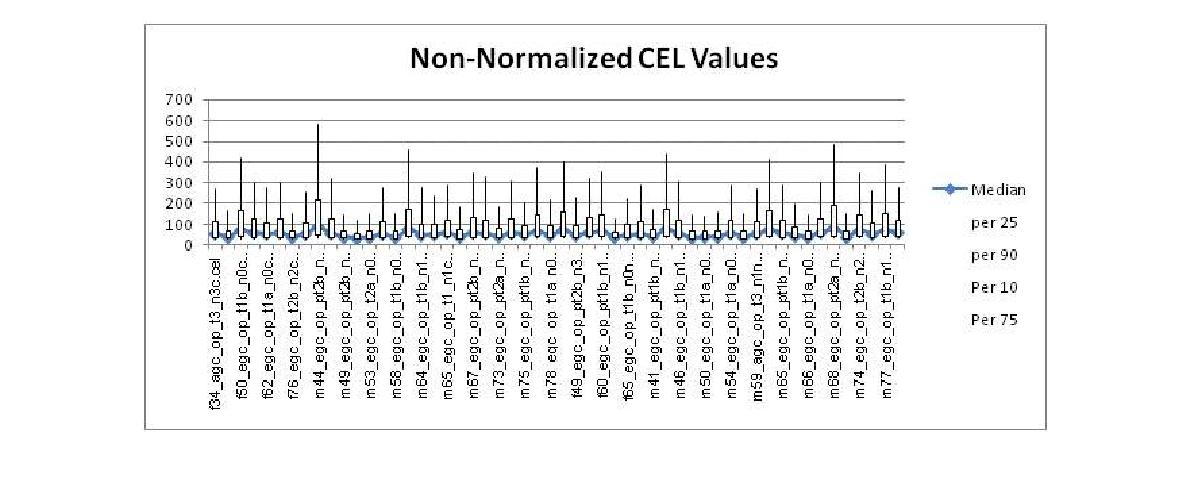 Non-normalized CEL values by box plot