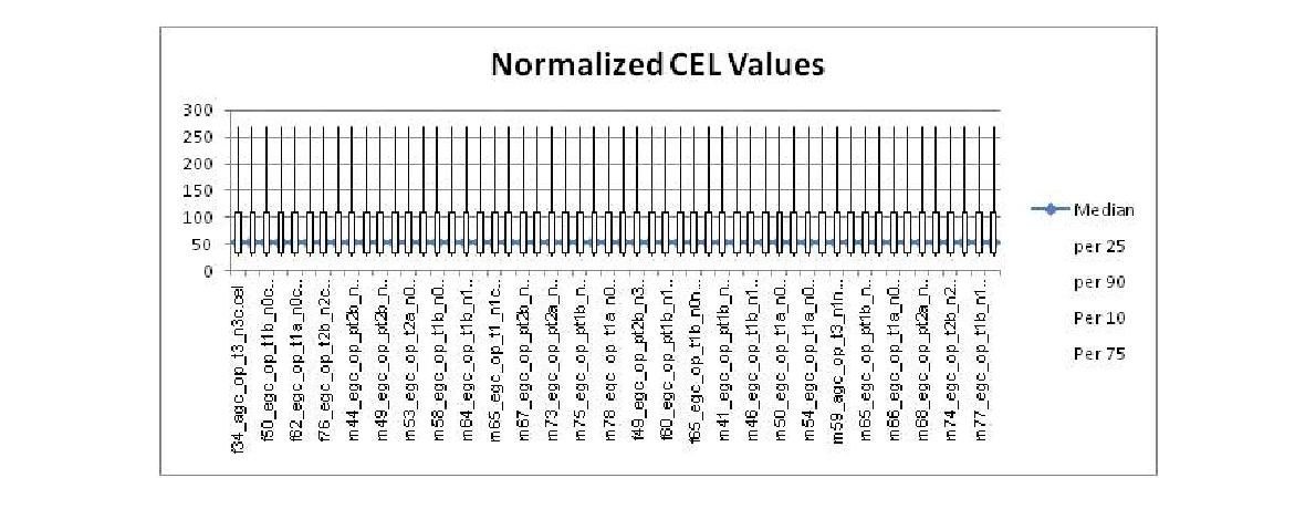 Normalization 후의 CEL score를 box plot으로 나타낸 결과