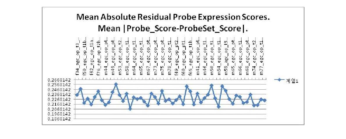 Mean residual graph.