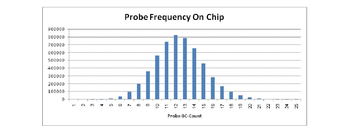 Probe의 GC-count에 때른 probe 빈도의 분포.