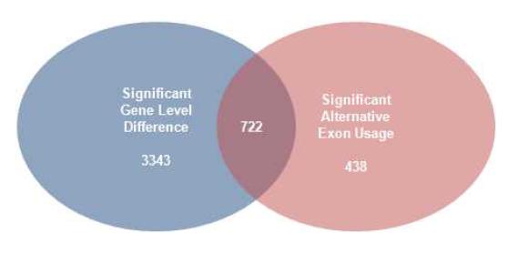 유전자 발현정도와 exon usage에서 유의한 차이를 나타내는 유전자의 분포를 나타낸 Venn-dagram.
