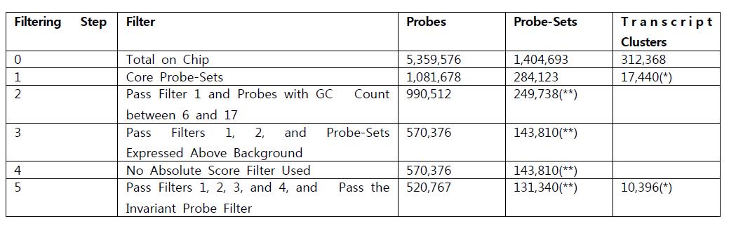 Filter과정에 따라 남은 transcript cluster