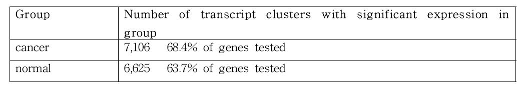 Normal과 cancer group에서 유의하게 발현하는 transcript cluster의 갯수