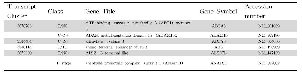 Annotation of alternative splice variant genes