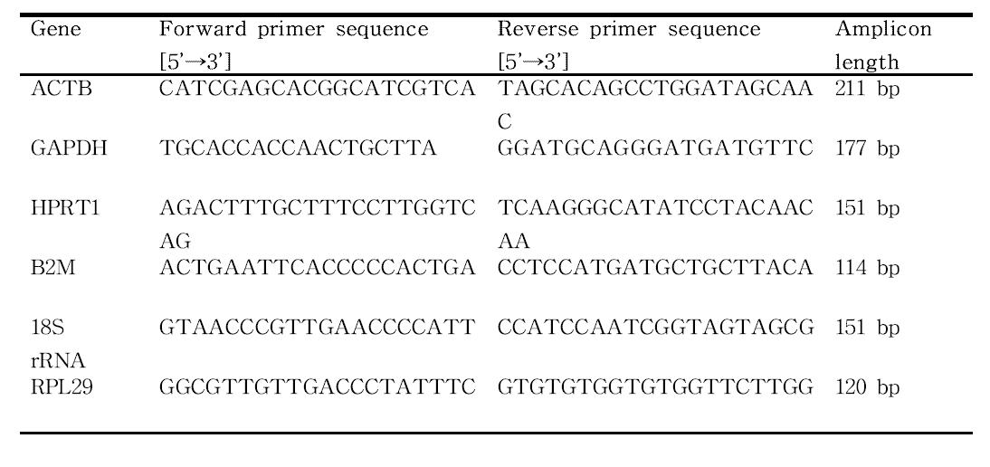 Candidate reference gene의 qRT-PCR을 위한 primer design