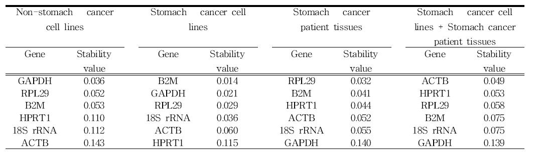 NormFinder를 통한 6개 candidate reference gene의 stability value 분석결과.