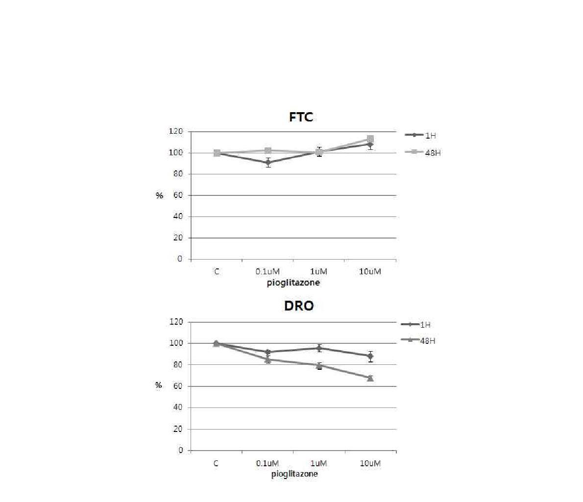 재분화유도제에 의한 FDG 섭취정도 a. FTC 세포주, b. DRO 세포주 (FDG uptake test)