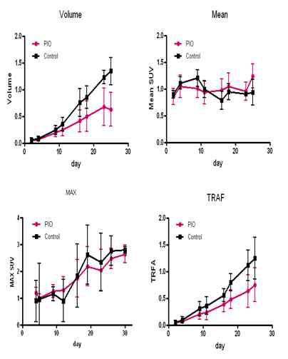 advanced DRO 종양모델에서 재분화 유도제(pioglitazone)치료 후, FDG PET 분자영상