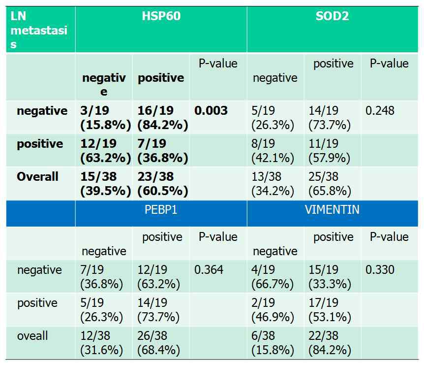 HSP60 expression was associated with less frequent LN metastasis