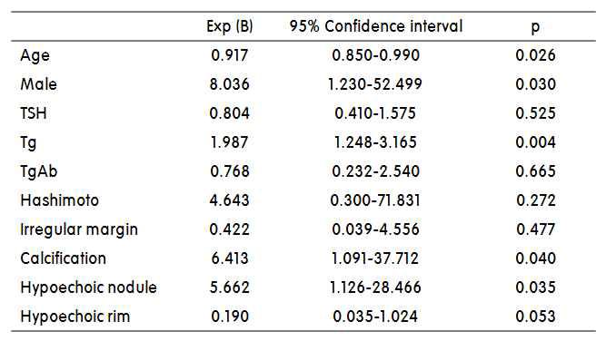 갑상선여포암의 발생위험도에 대한 다변량 분석