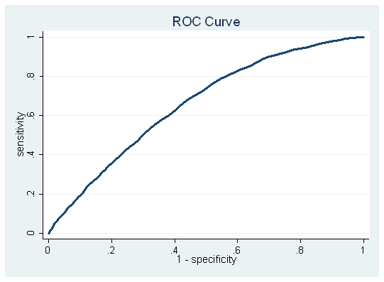 그림 1 . 50세 미만 여성 유방암 : ROC Curve