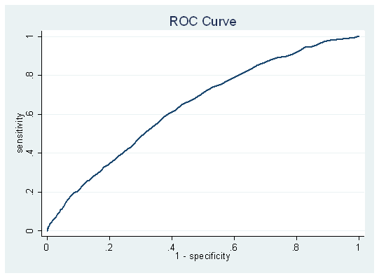 그림 3 . 50세 이상 여성 유방암 : ROC Curve